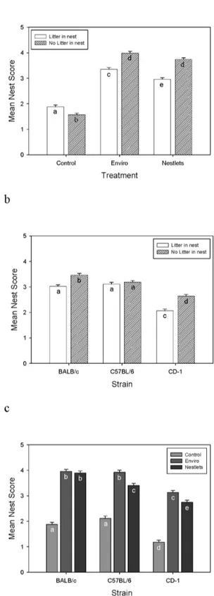 Figure  1.    LSM  and  SE  values  of  mean  nest  score  for  (a) Treatment by litter presence, (b) Strain by litter presence, and  (c)  Strain  by  treatment  averaged  by  cage  over  six month  experiment