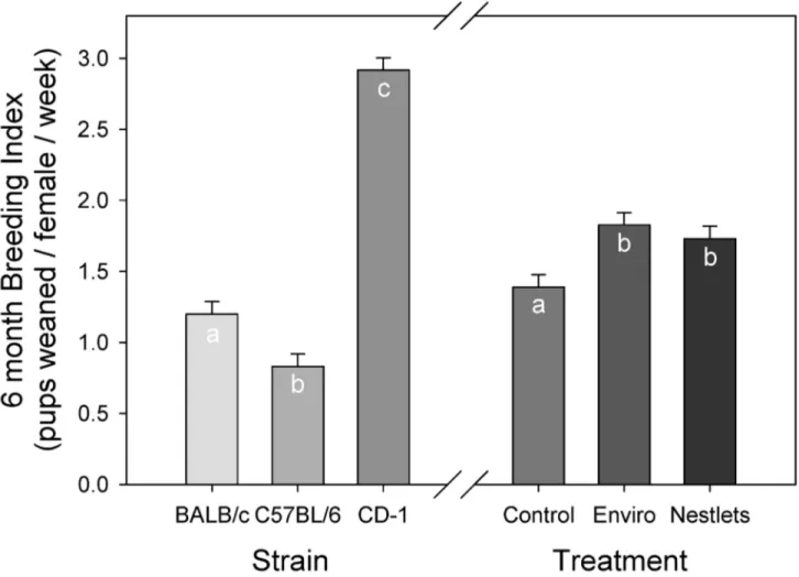 Figure  3).  C57BL/6  mice  were  the  only  strain  to  show  a significant  reduction  in  percent  mortality  due  to  the  nesting treatments  (Tukey:  P  &lt;  0.05)