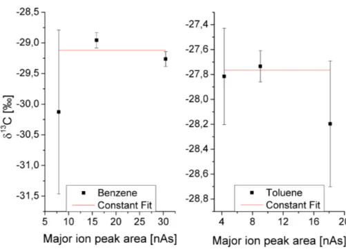 Fig. 3. Isotope ratios of benzene and toluene versus major ion peak areas for three dilution steps of standard B; each data point is an average of four to six measurements