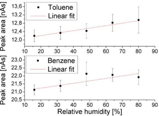 Fig. 4. Averaged major ion peak areas of benzene and toluene for di ff erent sample humidi- humidi-ties; the error bars represent the standard deviations of the peak areas