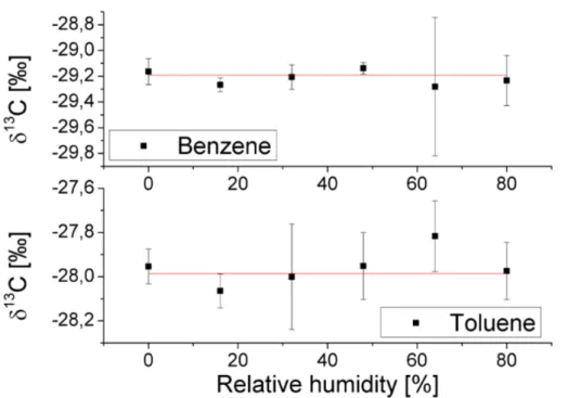 Fig. 5. Averaged isotope ratios for di ff erent sample humidities; the error bars represent the standard deviations