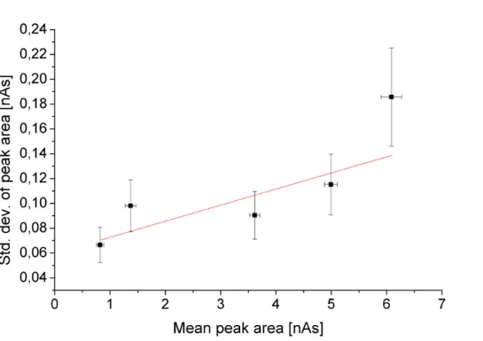 Fig. 6. Standard deviations of the peak area versus the mean peak area for five peaks of di ff erent sizes; the error bars represent the uncertainties of the standard deviation (see text).