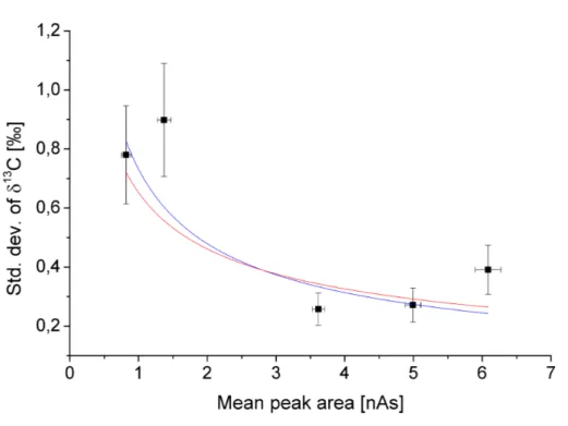 Fig. 7. Standard deviations of the δ 13 C values versus the mean peak areas for five peaks of di ff erent sizes; the error bars represent the uncertainties of the standard deviations (see text).