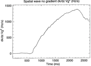 Fig. 8. Case A. Plot of integrated energy change D W in w=V  space at z = 0. DW is in dimensionless units