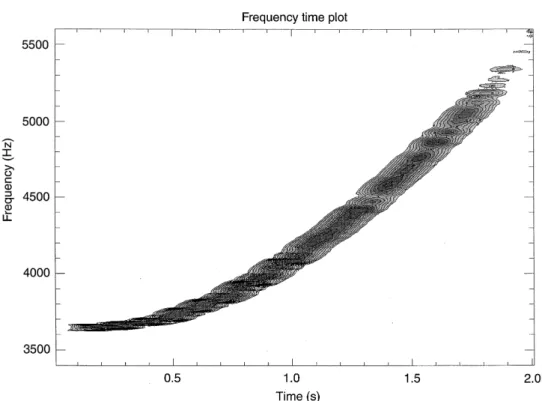 Fig. 5. Case A. Riser. Frequency time plot of the exit wave®eld, shown as a shaded IDL contour plot.