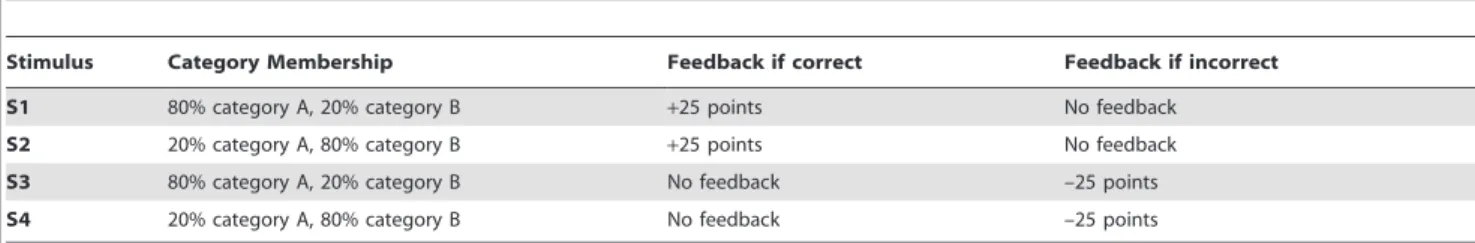 Table 1. Category and feedback structure of the probabilistic reward and punishment learning task.