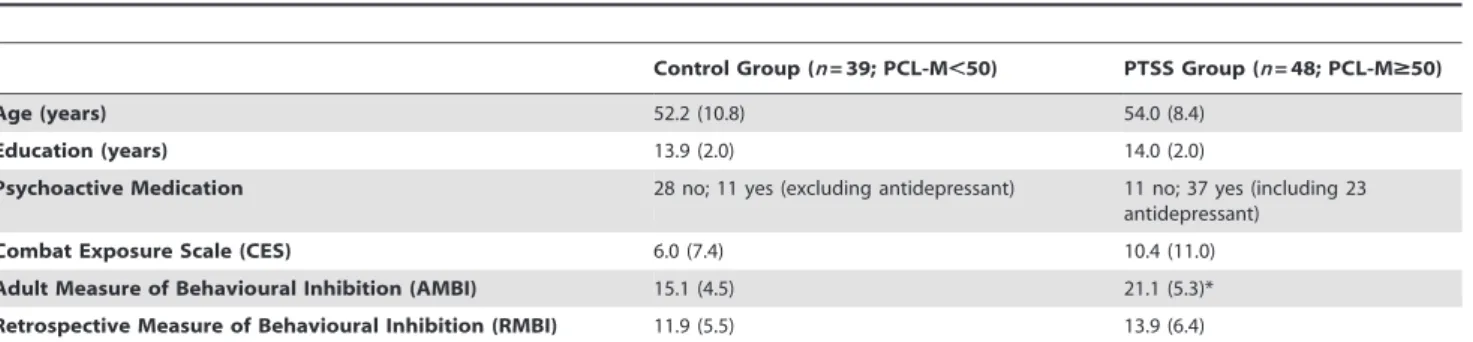 Figure 2. Performance on the behavioral task. (A) Overall, the PTSS group achieved higher total points than the control group (F(1,65) = 5.75, p = 0.019)