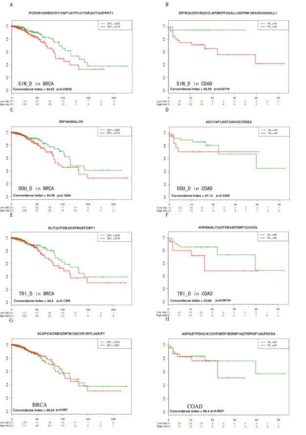 Fig 5. The survival analysis of candidate biomarkers. The “ + ” stood for the censoring samples