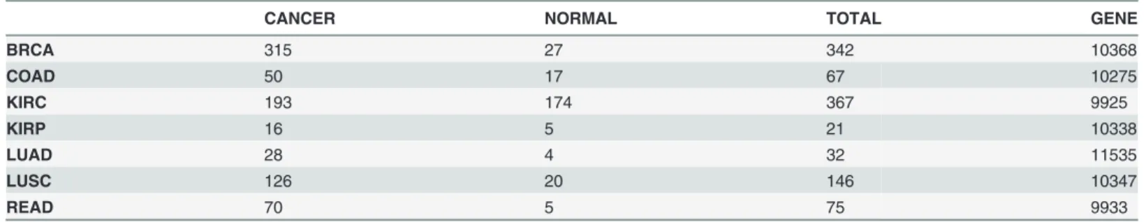 Table 1. The number of samples for the identi ﬁ cation of DNA methylation patterns and differentially methylated genes.