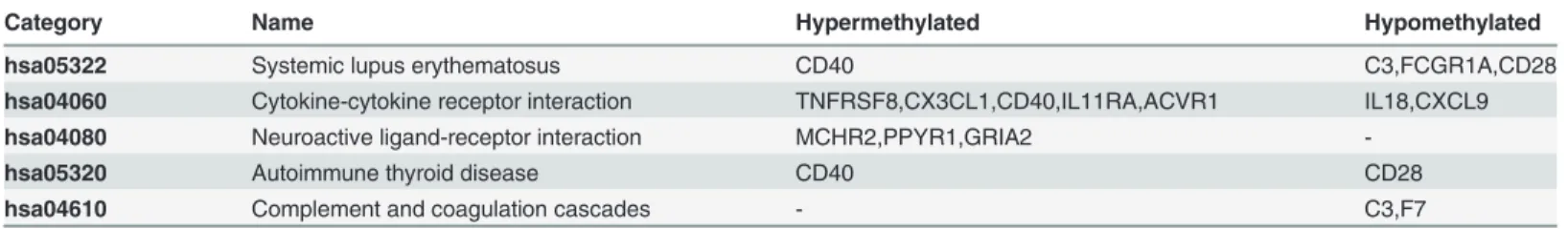 Table 2. The KEGG pathway of the DEGs regulated by DNA methylation.