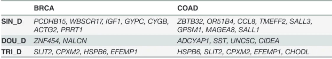 Table 3. The genes for the survival analysis.