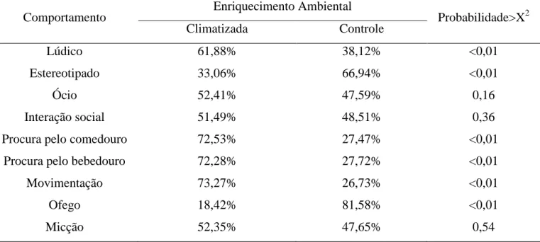 Tabela 2. Variações de comportamento das fêmeas suínas entre os tratamentos avaliados