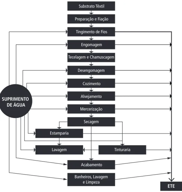 Figura 1: Etapas características do processamento de tecidos de algodão e sintéticos.