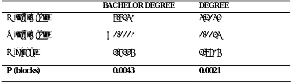 Table III. ANOVA for two criteria of data on the supplementary study materials used in practical classes in cell  biology for the Bachelor of Science and the Teacher Certification students