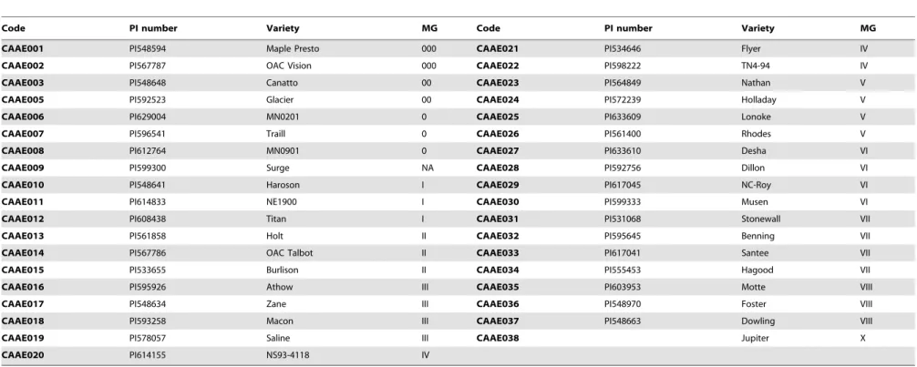 Table 1. Cultivars from North America and their respective maturity group.