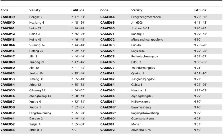 Table 2. Cultivars and accessions from China and far-east Russia and their adaption latitudes.