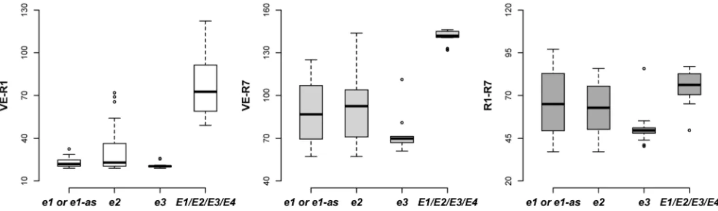 Figure 3. Quartile box plots showing days between the stages of VE, R1 and R7. Circles show outliers.