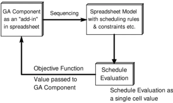 Fig. 1: Evolver- spreadsheet Integration  A.  Chromosome Representation 
