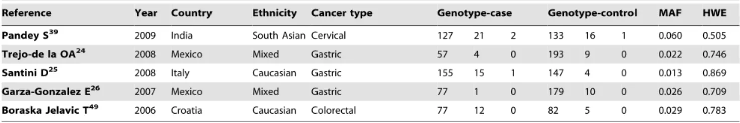 Table 1. Cont.