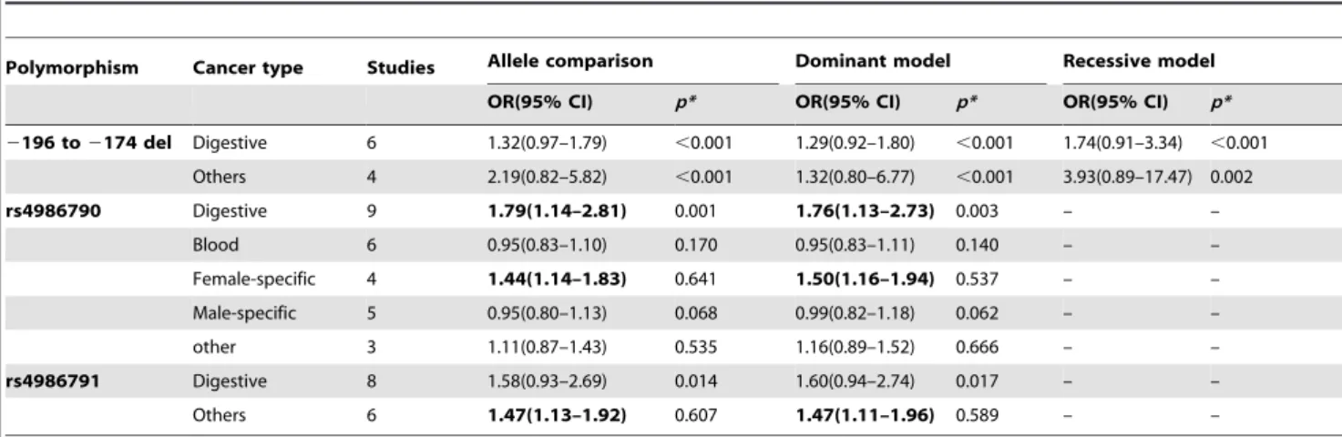 Table 3. Associations between TLRs polymorphisms and overall cancer risk by cancer types.