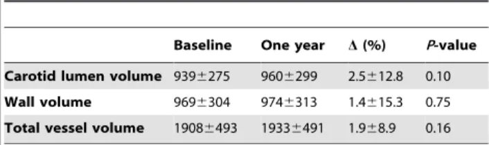 Table 1. Volumetric measurements (mm 3 ) at baseline and after one year.