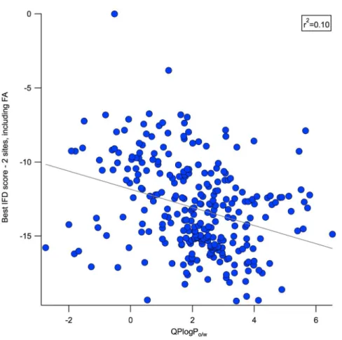 Figure 4. Comparison between LogP and GlideXP score. A comparison of QPLogP o/w and GlideXP scores for the strict set demonstrates that the two descriptors of HSA binding are not highly correlated with one another and therefore may be used in combination t