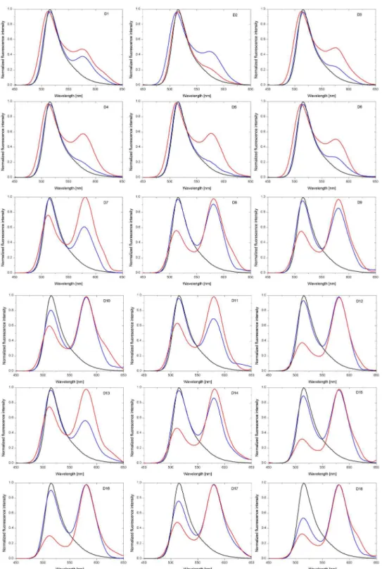 Fig 5. Normalized fluorescence intensity of D1-D18 duplexes at pH 7.0 (blue line) and pH 5.0 (red line).