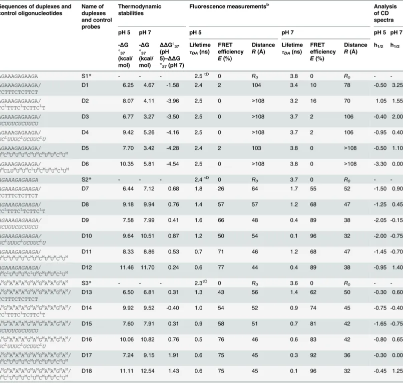 Table 1. Summary of biophysical properties of D1-D18 duplexes at various buffers pH values