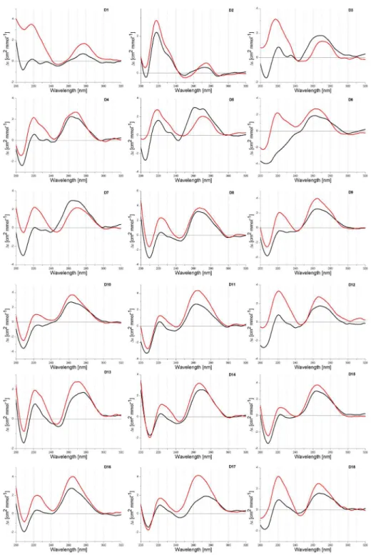 Fig 2. CD spectra of D1-D18 duplexes at pH 5.0 (black line) and 7.0 (red line).