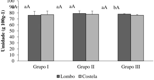 Figura 2. Resultados da análise de proteína total em amostras de tambaquis para os tipos de  cortes  e  grupos  estudados  (base  úmida)