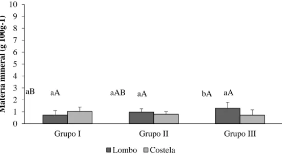 Figura 4. Resultados da análise de matéria mineral em  amostras de tambaquis para os tipos  de cortes e grupos estudados (base úmida)