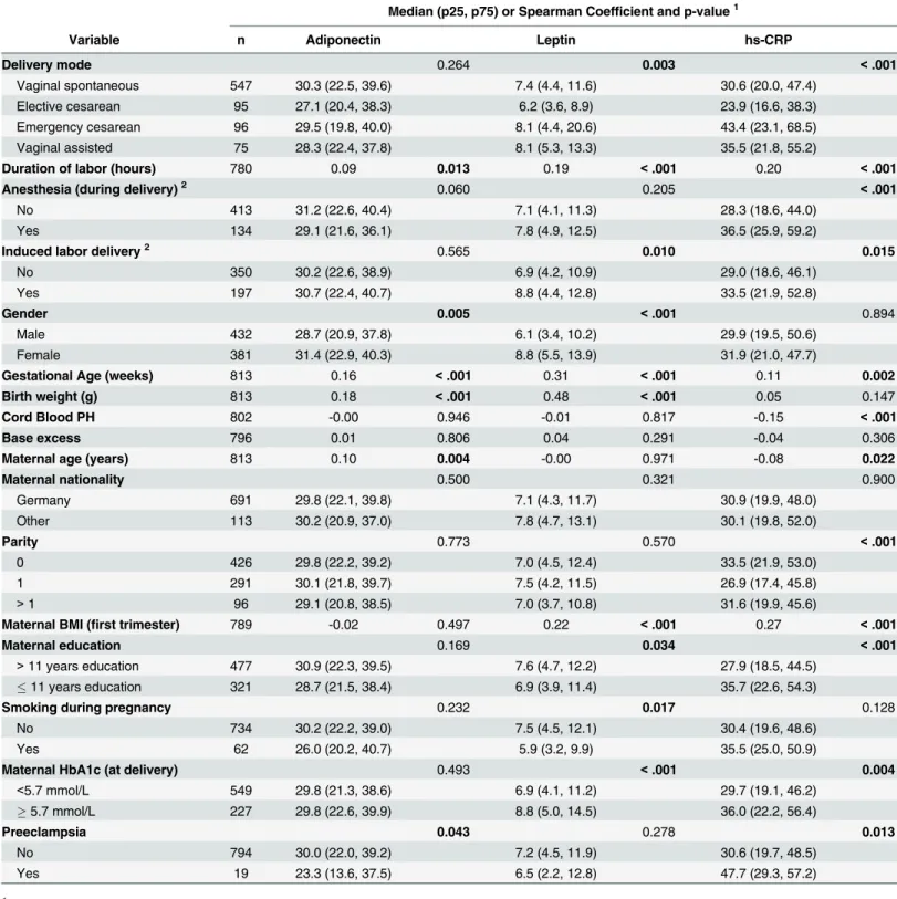 Table 3. Bivariate associations with cord blood adiponectin, leptin, and hs-CRP in SPATZ.