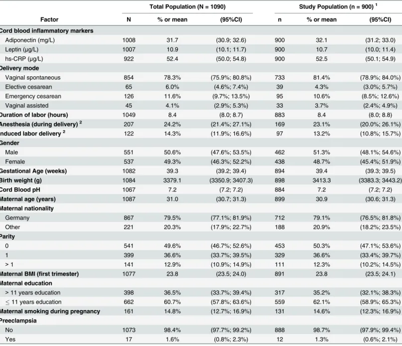 Table 2. Characteristics of the UBCS study population.
