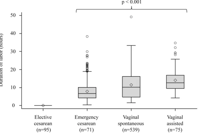 Fig 2. Duration of labor distribution by delivery mode in SPATZ. * Kruskal-Wallis p-value among active labor delivery modes; ^ arithmetic mean value.
