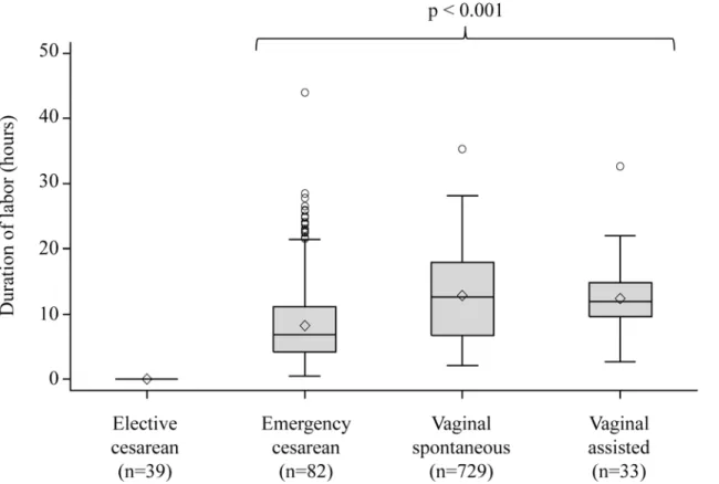 Fig 3. Duration of labor distribution by delivery mode in UBCS. * Kruskal-Wallis p-value among active labor delivery modes; ^ arithmetic mean value.