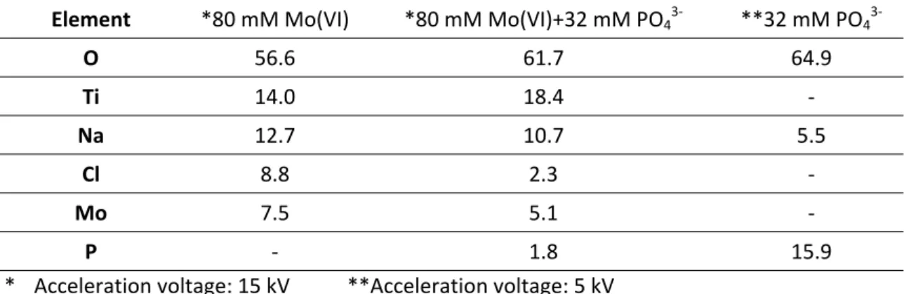 Table 1. Elemental analysis with EDS on titanium electrodes polarized at -3 kA m -2  for 20 min   at 70  o C in 1.6 M NaCl with 100 mM hypochlorite and electrolyte additions according to table