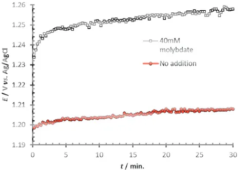 Figure 11. Galvanostatic polarizations of DSA-RDEs (spincoated 3-layers) at 3 kA m -2  in  2 M NaCl, pH 7, 70°C at a rotation rate of 3000 rpm