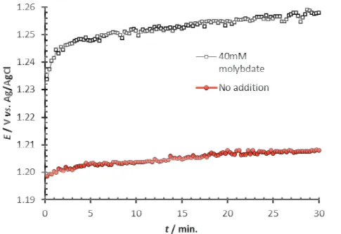 Figure 11. Galvanostatic polarizations of DSA-RDEs (spincoated 3-layers) at 3 kA m -2  in  2 M NaCl, pH 7, 70°C at a rotation rate of 3000 rpm