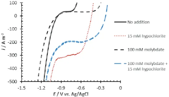 Figure 2. Potential sweeps from -1.5 V to 0 V vs. Ag/AgCl at a sweep rate of 50 mV s -1  in  5 M NaCl, pH 6.5, 70 °C with a corroded Fe-RDE at a rotation rate of 3000 rpm
