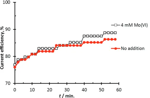 Figure 4. Current efficiency measurements for hydrogen evolution on stationary titanium  electrode polarized at -3 kA m -2  1.6 M NaCl, 70 °C