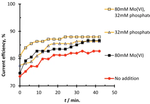 Figure 6. Current efficiency measurements for hydrogen evolution on a stationary steel  electrode at -3 kA m -2  in 1.6 M NaCl, 70 °C