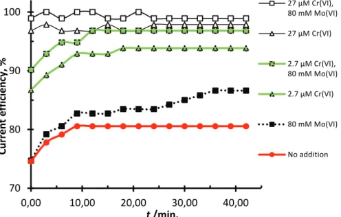 Figure 8. Current efficiency measurements for hydrogen evolution on a stationary steel  electrode at -3 kA m -2  in 1.6 M NaCl at 70 °C