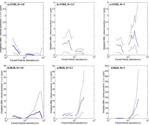 Fig. 9. Percentiles (5%, 50% and 95 %) of each size bin of the particle mass spectra for samples at the GYR site (a, b and c n=87) and MAR site (d, e and f, n=85)