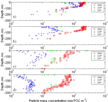 Fig. 10. Vertical profiles of particle mass for the HIAC and the UVP (with D 3 =1.9 and assuming that both instruments report a fractal  di-ameter) and GF/F POC content in the four sites investigated during the first leg of the BIOSIOPE cruise, (a) MAR, (b