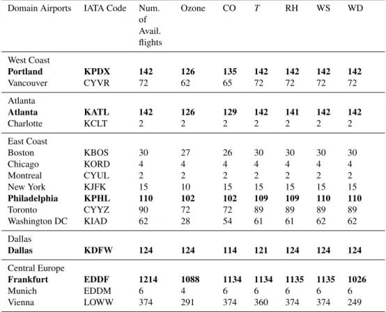 Table 1. Airport domains and number of hourly flights during 2006 for each variable. The airports selected for analyses are highlighted in bold.