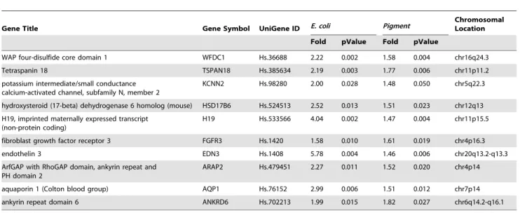 Table 2. Genes Significantly Downregulated ( . 1.5 fold, p , 0.05) in HTM Cells Phagocytically Challenged Under Physiological Condition.