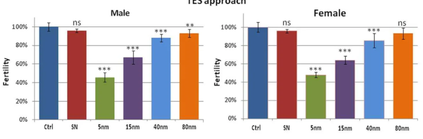 Figure 2. Male (left) and female (right) fertility tests relative to TES (top) and TNN experiments (bottom)