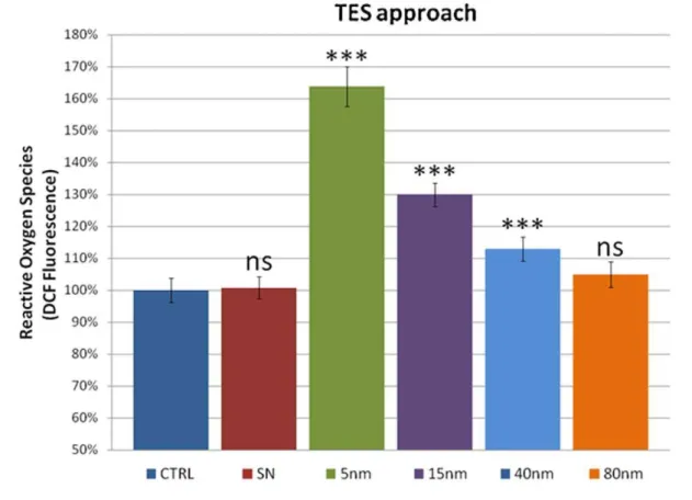 Figure 3. ROS measurements by DCF assay on TES and TNN treatments (top and bottom, respectively)