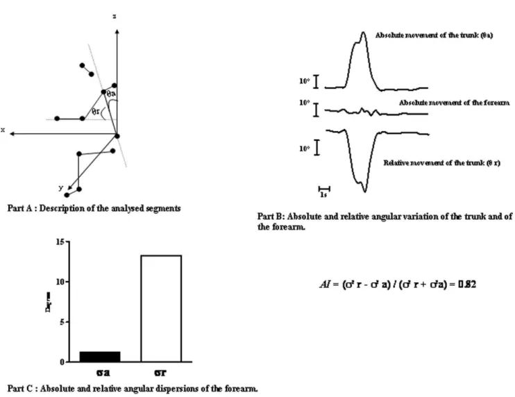 Figure 2. Anchoring Index calculation. Part A: Diagram of the trunk pitch angle with respect to the external axis, h a , and the forearm pitch angle with respect to the trunk, h r 