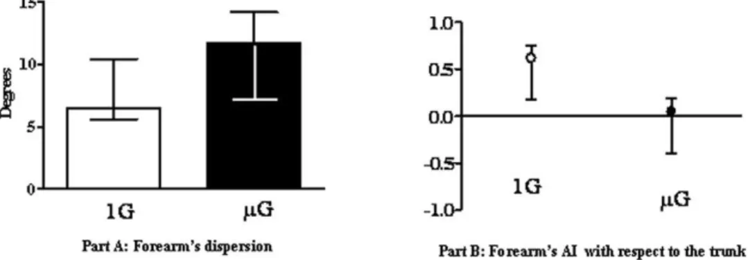Figure 3. Angular dispersions: Part A: Medians and 1st and 3rd quartiles of dispersions of the absolute forearm’s angle in normogravity (white) and microgravity (black)